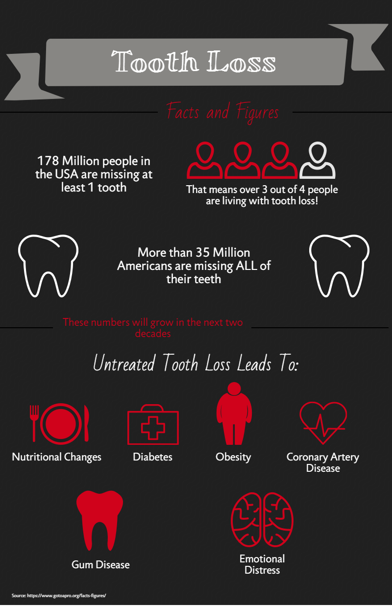 Tooth Loss Facts and Figures